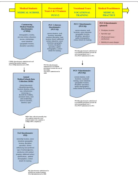 Figure 1 MSOD Project surveys across the medical education and training continuum (Adapted from Jones, et al