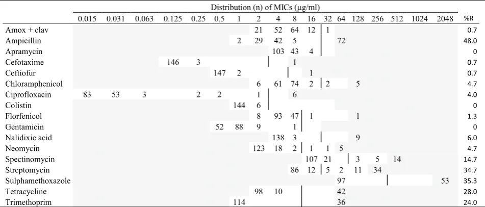 Table 1 MIC distributions and occurrence of resistance of hemolytic Escherichia coli (n = 158) isolates from Danish mink (2014–2016)