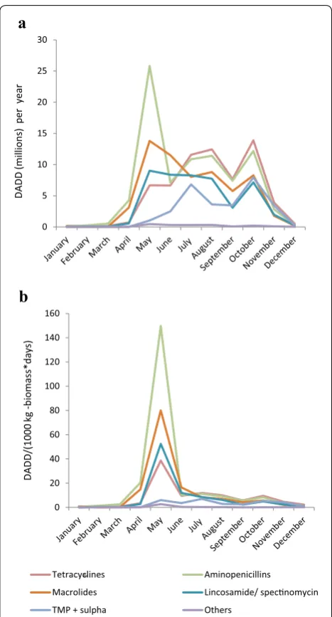 Fig. 3 Seasonal patterns in antimicrobial prescriptions by anti-microbial class in the Danish mink production (2007–2016)