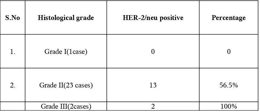 TABLE 11.CORRELATION OF HER-2/neu WITH HISTOLOGICAL GRADING