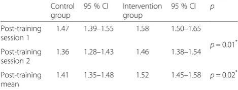 Table 3 Final-product performance of virtual mastoidectomy(26-item modified Welling scale, maximum score 26)