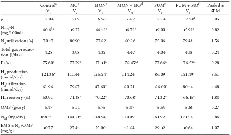 Table 1. The effect of microbial oil on pH, gas production, NH3-N concentration and stoichiometry of rumen fer-mentation of the diet containing monensin and fumarate in Rusitec 
