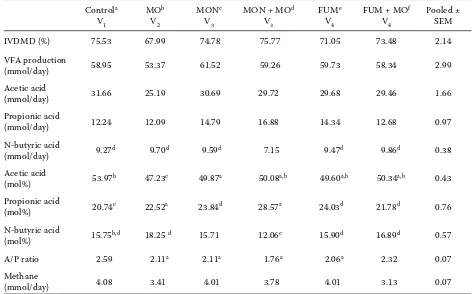 Table 2. The effect of microbial oil on rumen fermentation of the diet containing monensin and fumarate  in Rusitec 