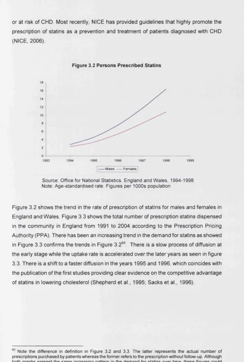 Figure 3.2 Persons Prescribed Statins