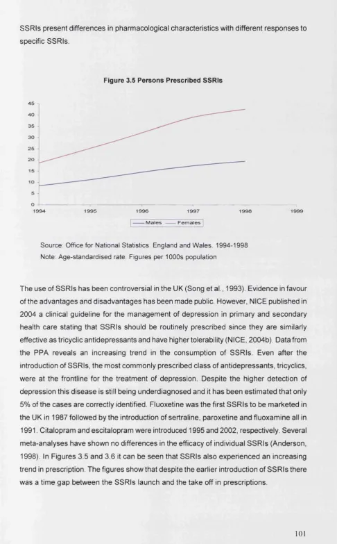 Figure 3.5 Persons Prescribed SSRIs