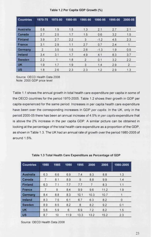 Table 1.2 Per Capita GDP Growth (%)