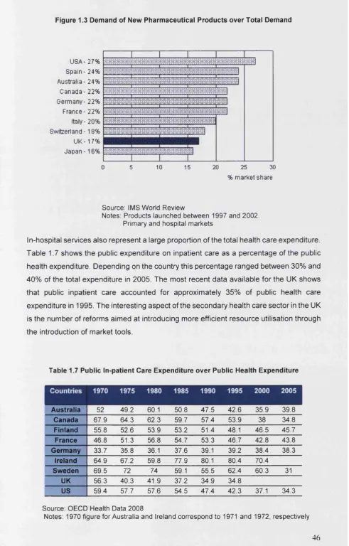 Figure 1.3 Demand of New Pharmaceutical Products over Total Demand