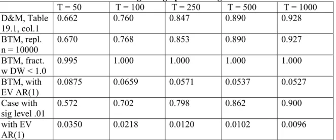 Table 1: Simulation Results Regarding Spurious Regressions: Random-Walk Series  T = 50   T = 100   T = 250   T = 500   T = 1000  D&amp;M, Table  19.1, col.1  0.662 0.760 0.847 0.890 0.928  BTM, repl