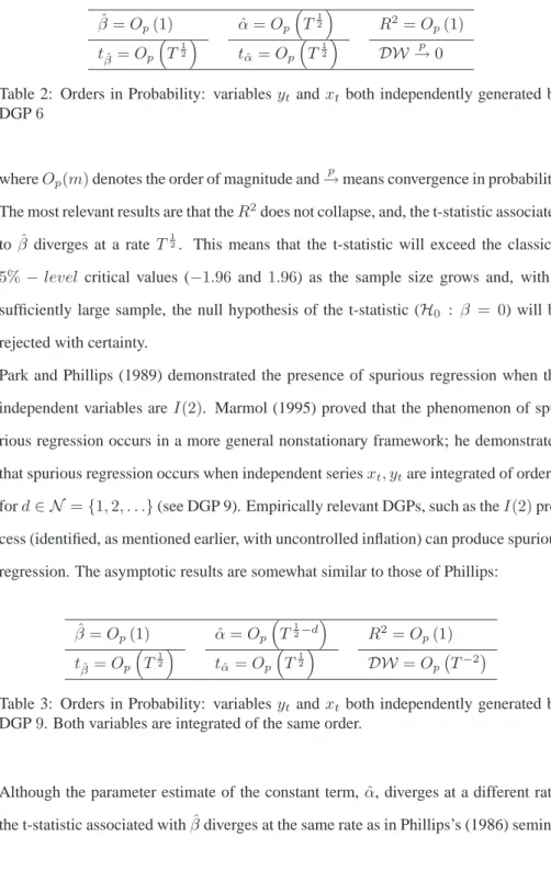 Table 2: Orders in Probability: variables y t and x t both independently generated by DGP 6