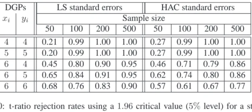Table 10: t-ratio rejection rates using a 1.96 critical value (5% level) for a standard normal distribution: spurious regression using LS and HAC standard errors.