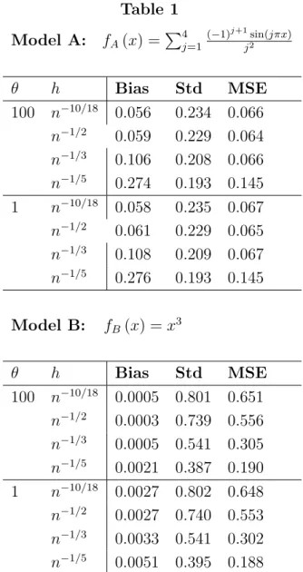 Table 1 Model A: f A (x) = P 4 j=1 (−1) j+1 sin(jπx) j 2 θ h Bias Std MSE 100 n −10/18 0.056 0.234 0.066 n −1/2 0.059 0.229 0.064 n −1/3 0.106 0.208 0.066 n −1/5 0.274 0.193 0.145 1 n −10/18 0.058 0.235 0.067 n −1/2 0.061 0.229 0.065 n −1/3 0.108 0.209 0.0