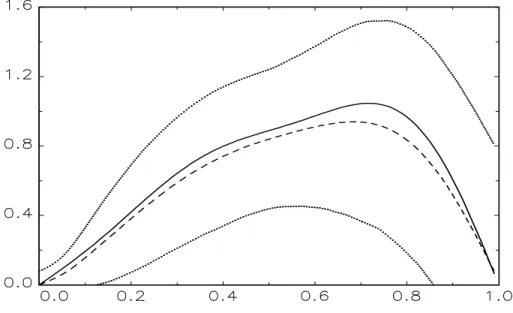 Figure 2: Graphs over the interval [0; 1] of estimation bands for f A (x) (solid line), the Monte Carlo estimate of E ³