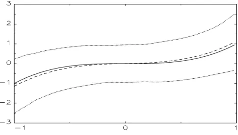 Figure 4: Graphs of estimation bands for f B (x) (solid line), the Monte Carlo estimate of E ³