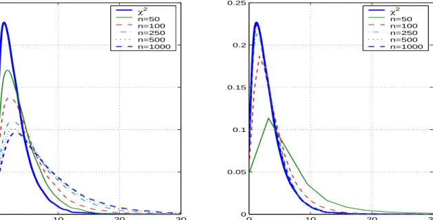 Figure 1: The RESET Test Statistics Before and After Modification under H 0 0 10 20 3000.050.10.150.20.25