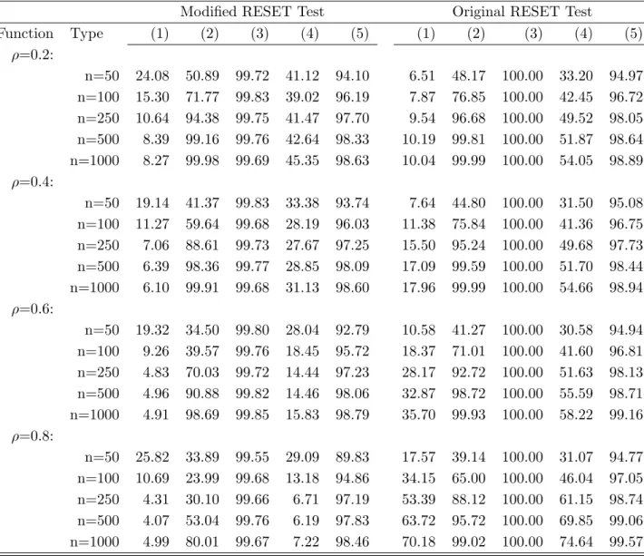 Table 1: Probability of Rejecting H 0 of Linear Cointegration