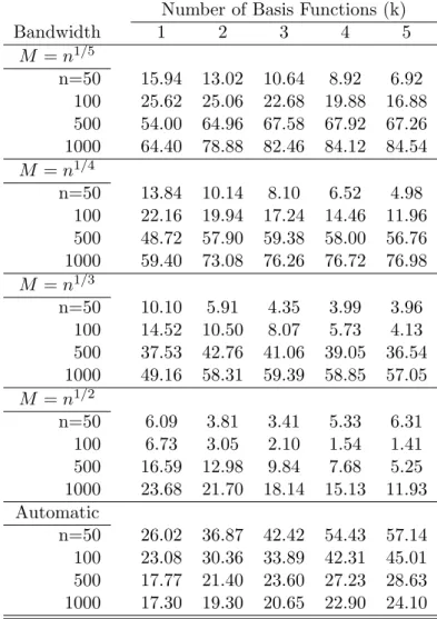 Table 2: Probability of Rejecting Linearity/Cointegration When X t and Y t are not cointegrated Number of Basis Functions (k)