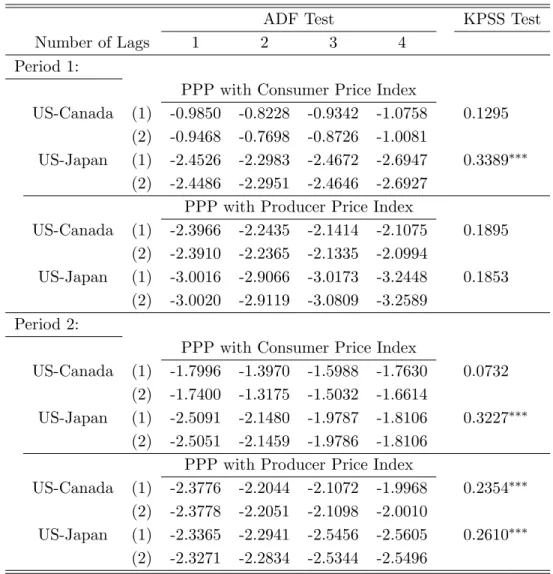Table 3: Linear Cointegration Tests of Absolute PPP: ADF and KPSS