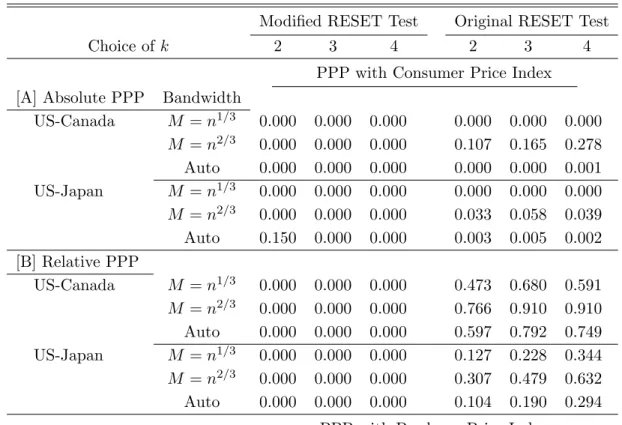 Table 4: P-values of the Modified and Unmodified RESET Tests Modified RESET Test Original RESET Test