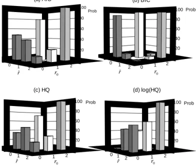 Figure 1: Cointegrating rank selection in design A when u t is AR(1) and n = 100: