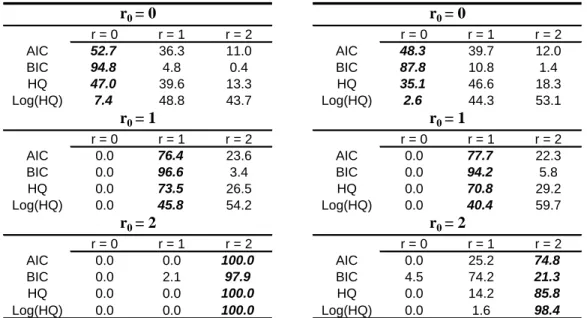 Table 1. Cointegrating rank selection in design B when u t follows an AR(1) process.