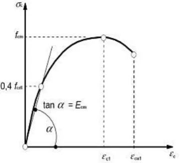 Figure 1 Schematic representation of the stress-strain relations for  structural analysis [EC2]