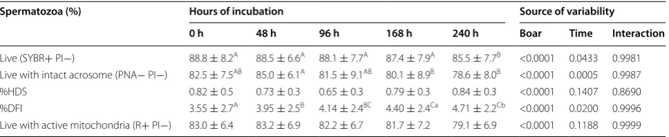 Table 1 Motion characteristics of  boar spermatozoa assessed by  computer assisted semen analyzer (CASA) in  semen stored for 240 h at 17 °C (mean ± SD, n = 35)