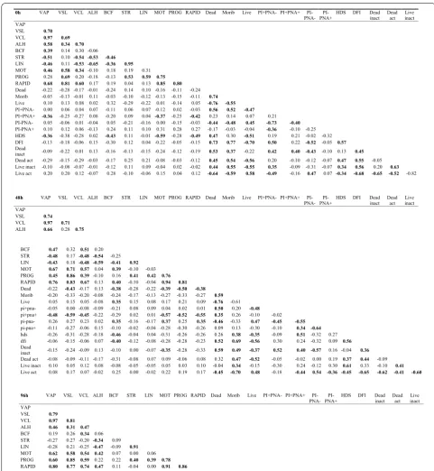 Fig. 2 Spearman’s correlation coefficients between all analyzed sperm parameters in boar spermatozoa stored for 240 h at 17 °C (n = 35)