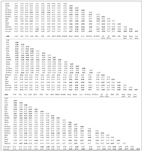 Fig. 3 Spearman’s correlation coefficients between all analyzed sperm parameters in boar spermatozoa stored for 240 h at 17 °C (n = 35)