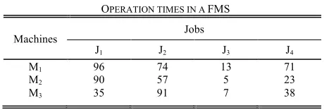 Fig. 1.  PN structure denoting one single operation of a job, which is  processed in a shared machine during  τ time units