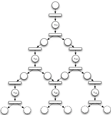 Fig. 3.  PN model representing the job operations of a FMS (figure 2),  where processing time τ is stored in PN places