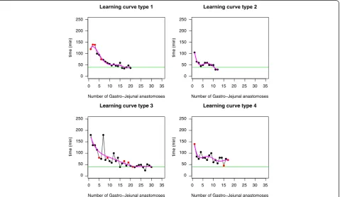 Table 1 Learning curve patterns for laparoscopic latero-lateral gastro-jejunal (GJA) and jejuno-jejunal anastomosis (JJA)