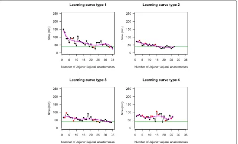 Fig. 2 Learning curve patterns for jejuno-jejunal anastomosis. Colored red dots indicate anastomotic leakage
