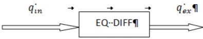 Figure 1.  plant is represented by a set of status modelled by levels and the state-to-state transitions modeled using flows