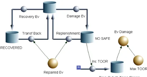 Fig 3.  Events Chain: part of the model devoted to implement breakdown/repair events, slider is used for choosing scenario variable values