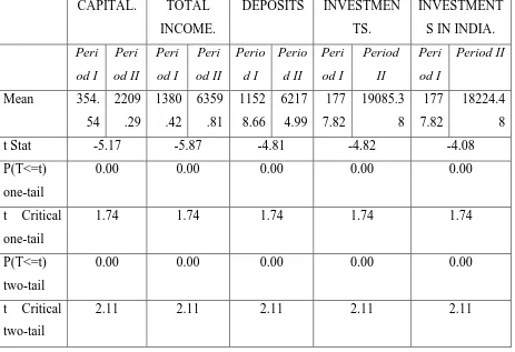 Table 4.7: Comparison of variables during First and Second Generation Reforms 