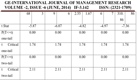 Table 4.8: Impact of Investments on profitability of RRB’s during First Generation Reforms 