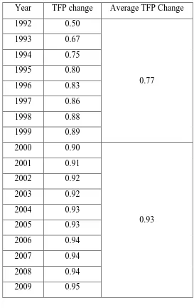 Table 4.10: Summary of Malmquist Index 