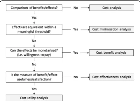 Table 1 Common types of analysis relevant to simulation education