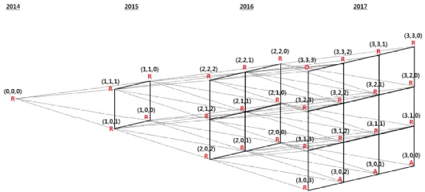 Fig. 3. Optimal decision lattice 