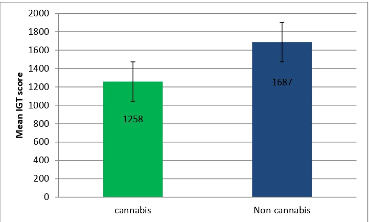 Figure 7: Represents the difference between cannabis users and non users on risky decision-making as assessed via the IGT