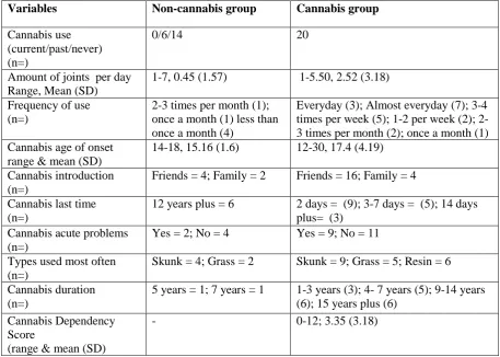 Table 4: Primary results for participants’ information about current and lifetime cannabis use 