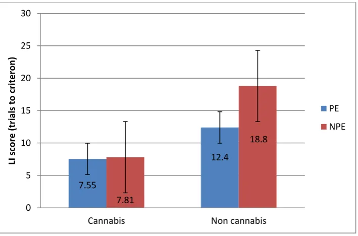Figure 4: Primary results for Latent inhibition: mean LI scores for cannabis and non-cannabis group in the PE and NPE conditions