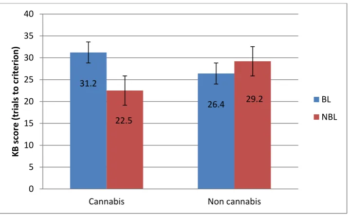 Figure 5: Primary results for Kamin blocking: mean KB scores in cannabis and non-cannabis groups in the BL and NBL conditions