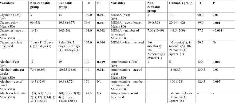Table 9(i): Secondary results for participants’ information about lifetime and current drug (part A) 