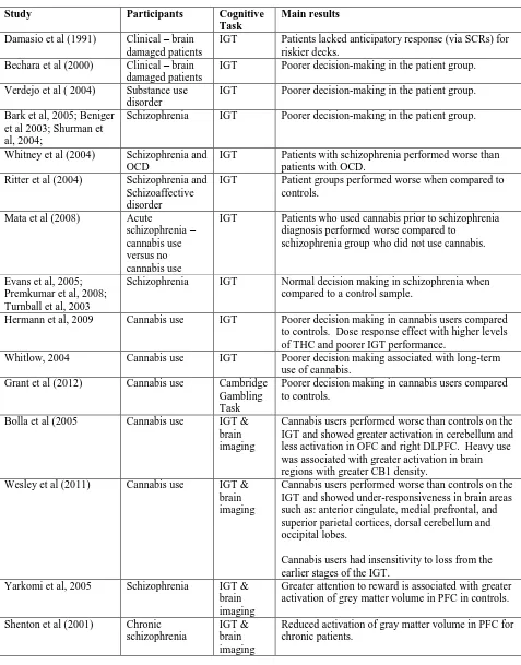 Table 16: A summary of research using the Iowa Gambling Task in cannabis users, schizophrenia, and brain damaged patients