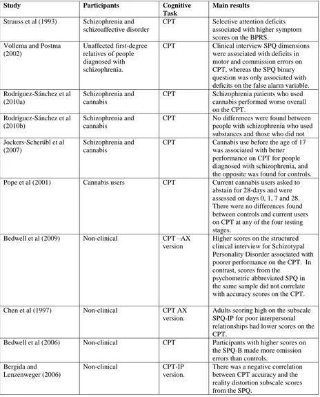 Table 17: A summary of research using the Continuous Performance Test in schizophrenia patients, cannabis users and high schizotypy