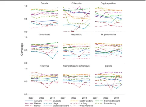 Fig. 4 Evolution of the test coverage of the Sentinel Laboratory Network by (group of) pathogen and province of Belgium (2007–2012)