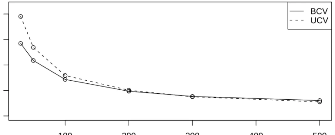 Figure 4.14: Plots of BCV and UCV MISE for Lognormal with parameter 1.