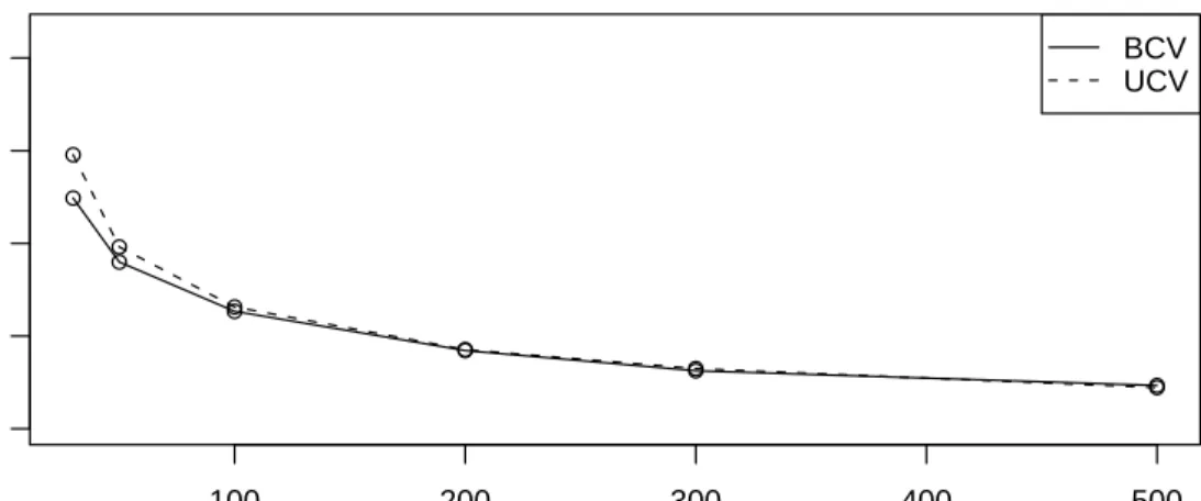 Figure 4.16: Plots of BCV and UCV MISE for Weibull with parameter 2.