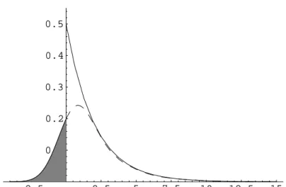 Figure 1.2: Plots of density function of χ 2 2 and its Jones kernel estimator with Normal